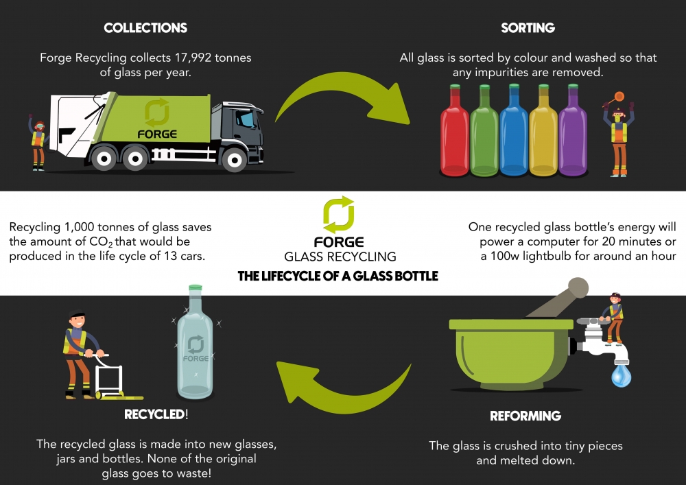 Yorkshire Glass Waste Collection For Recycling Recycling